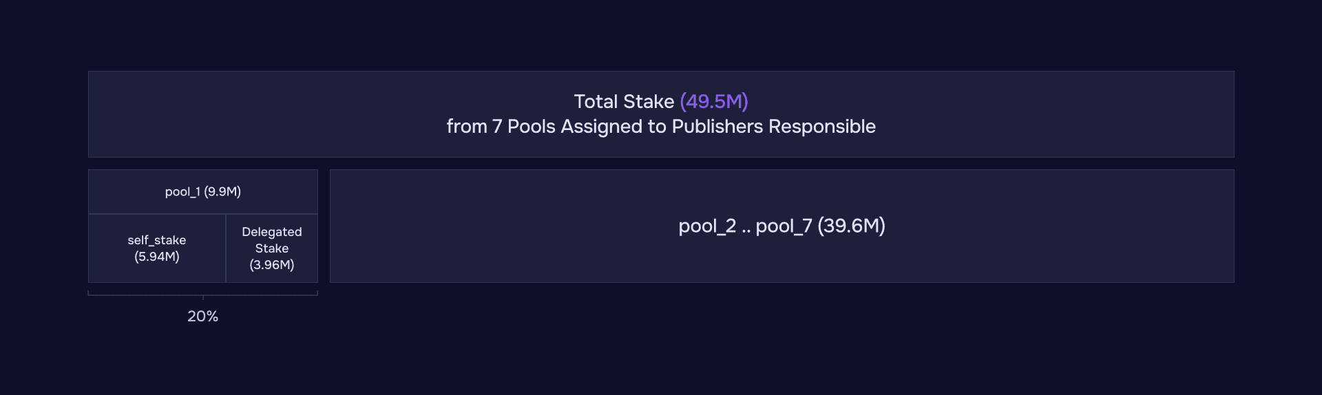 Post Slashing Pool