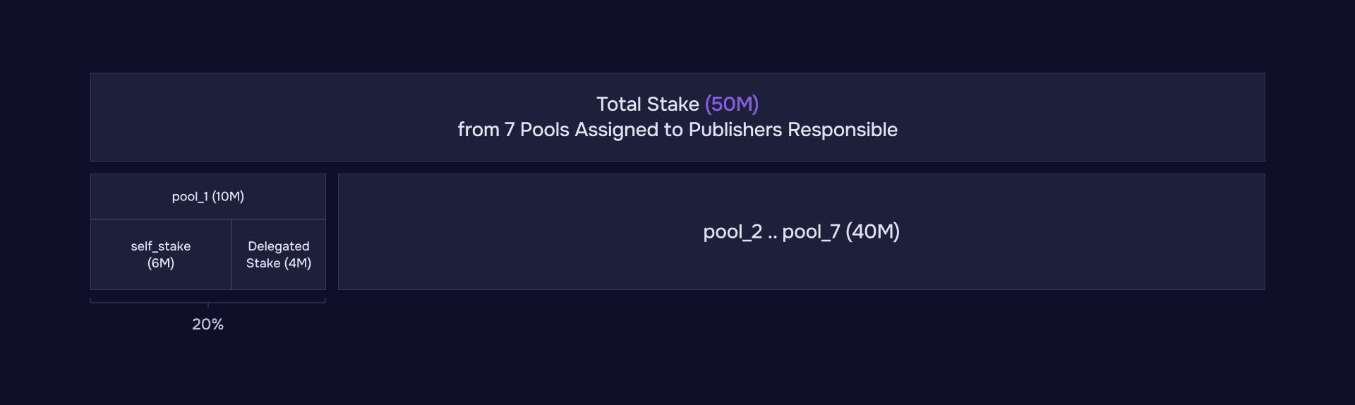 Pre Slashing Pool