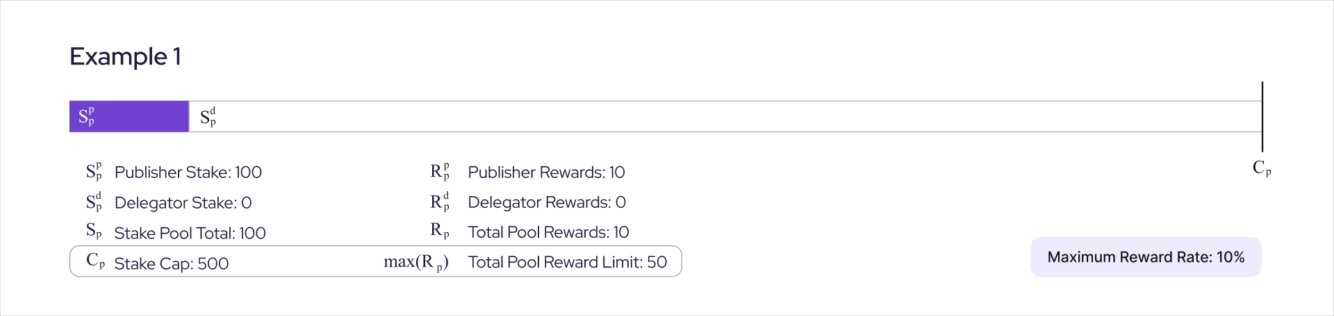 Example 1 - Only Publisher Stake