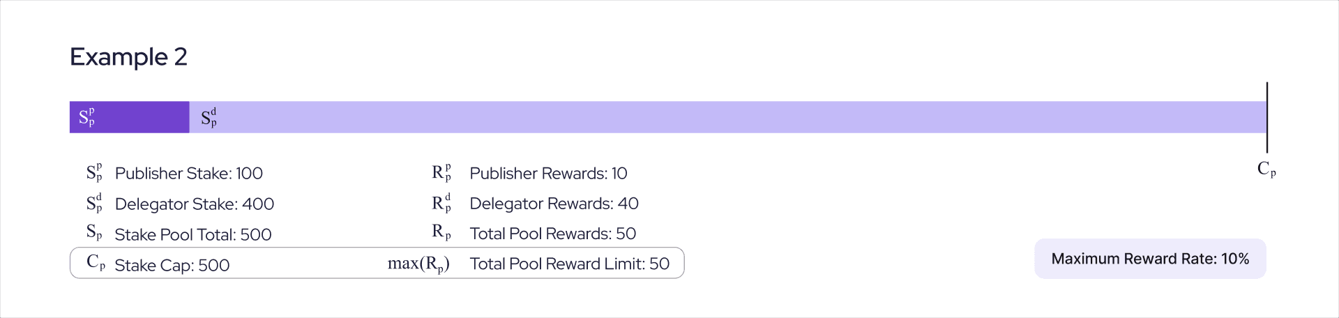 Example 2 - Publisher and Delegator Stake