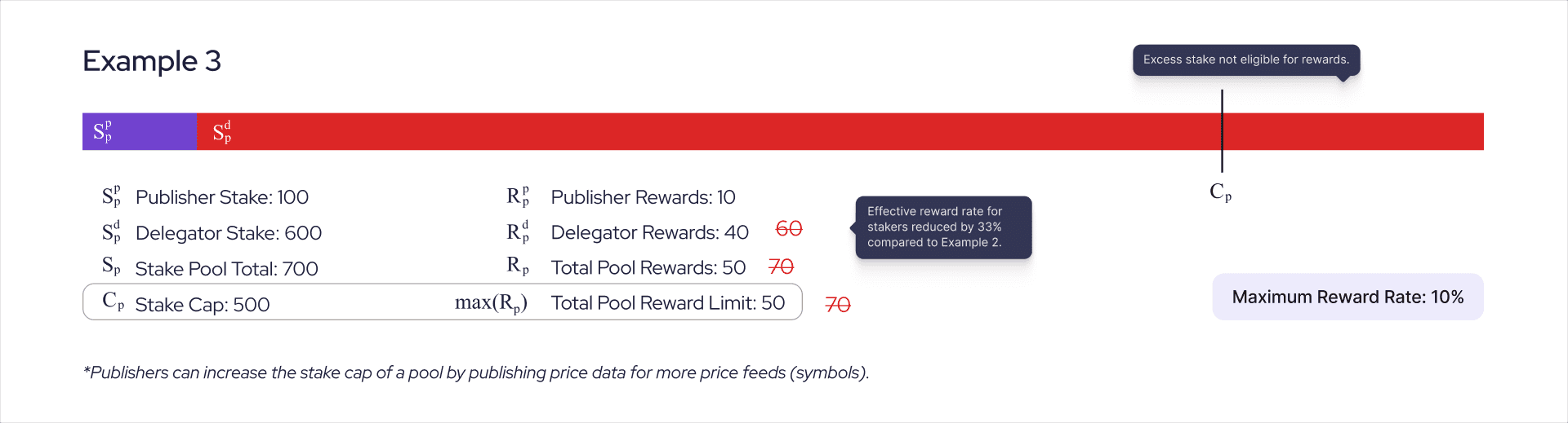 Example 3 - Stake Exceeding Cap