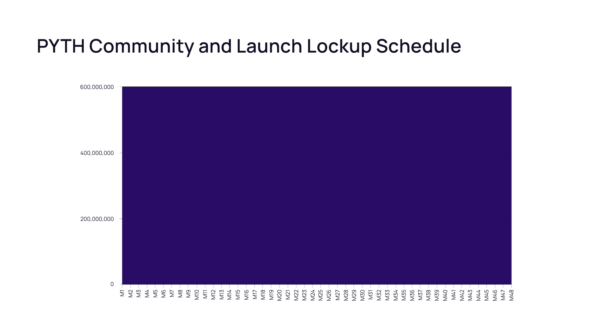 Community and Launch Lockup Schedule