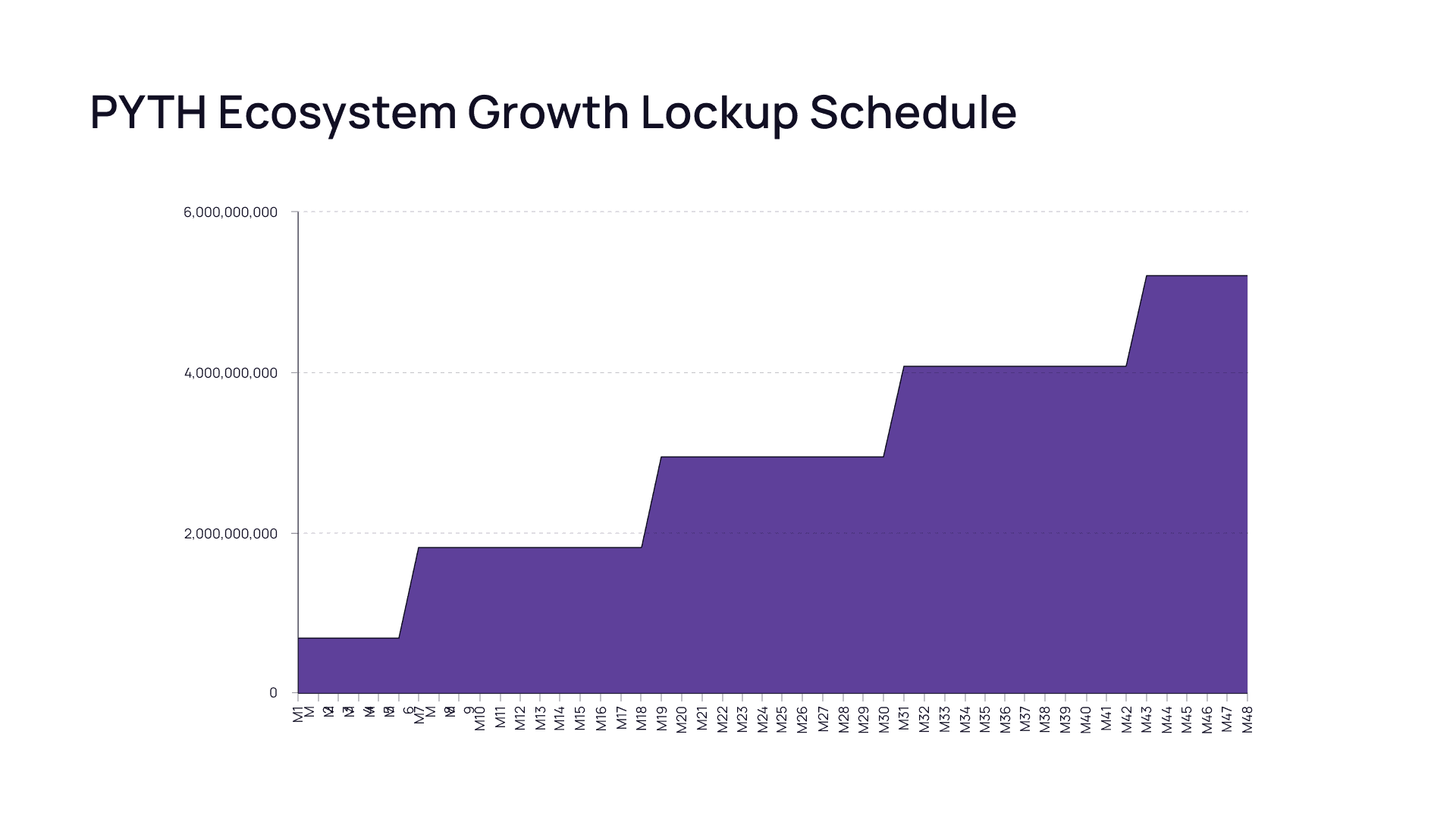 Ecosystem Growth Lockup Schedule