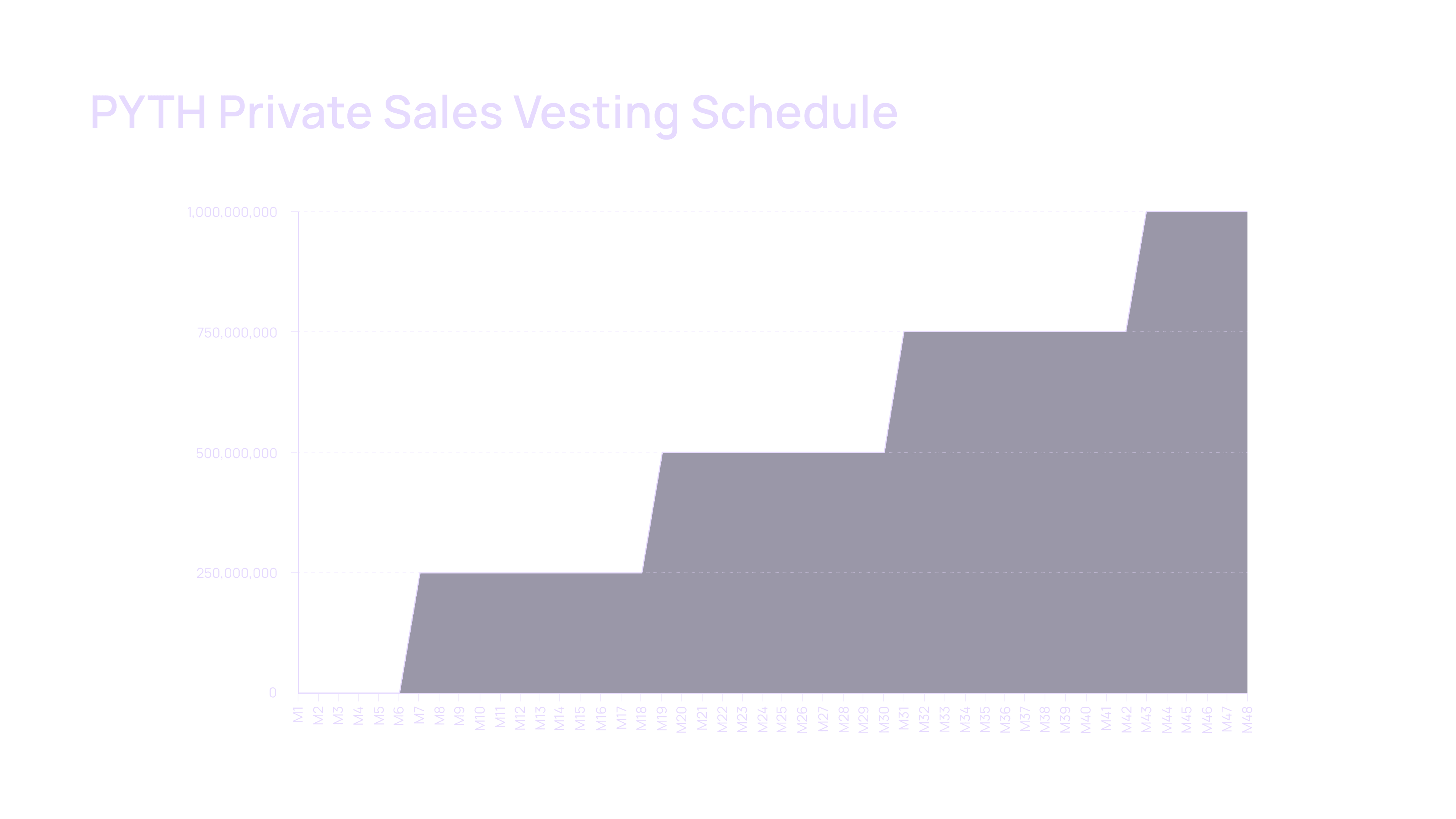 Private Sales Lockup Schedule