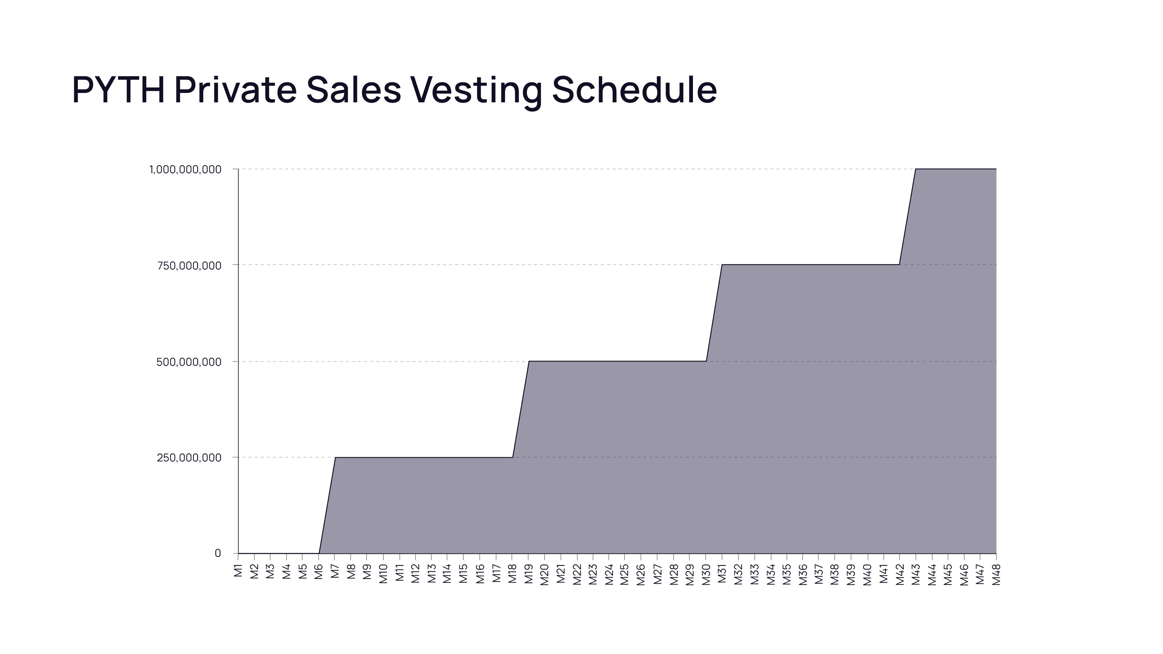 Private Sales Lockup Schedule