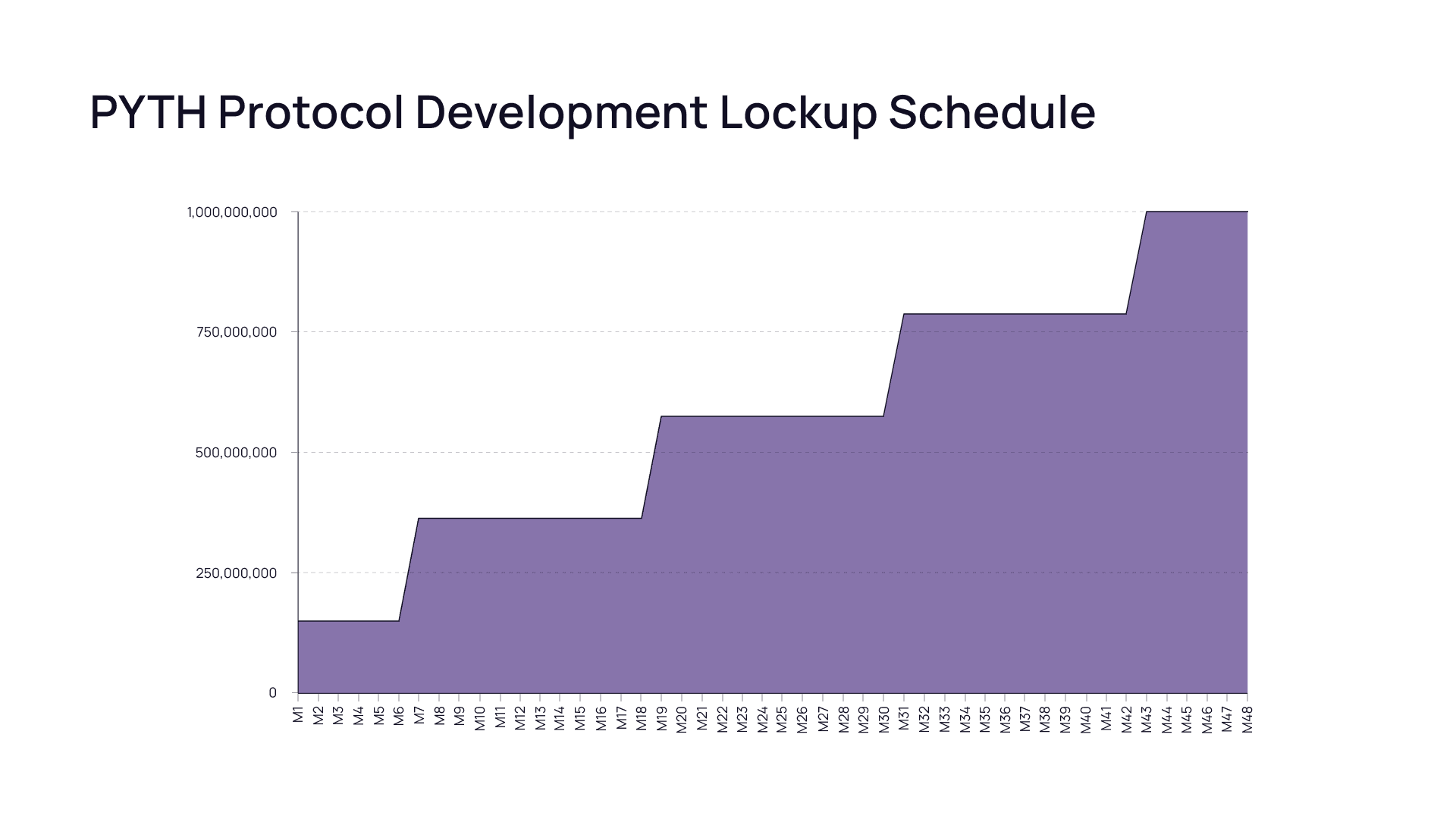 Protocol Development Lockup Schedule