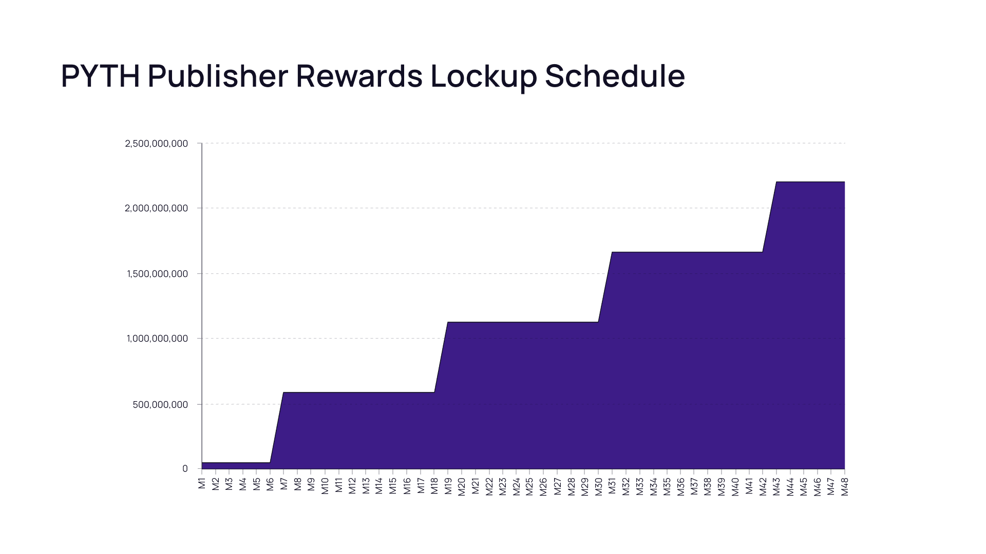 Publisher Rewards Lockup Schedule