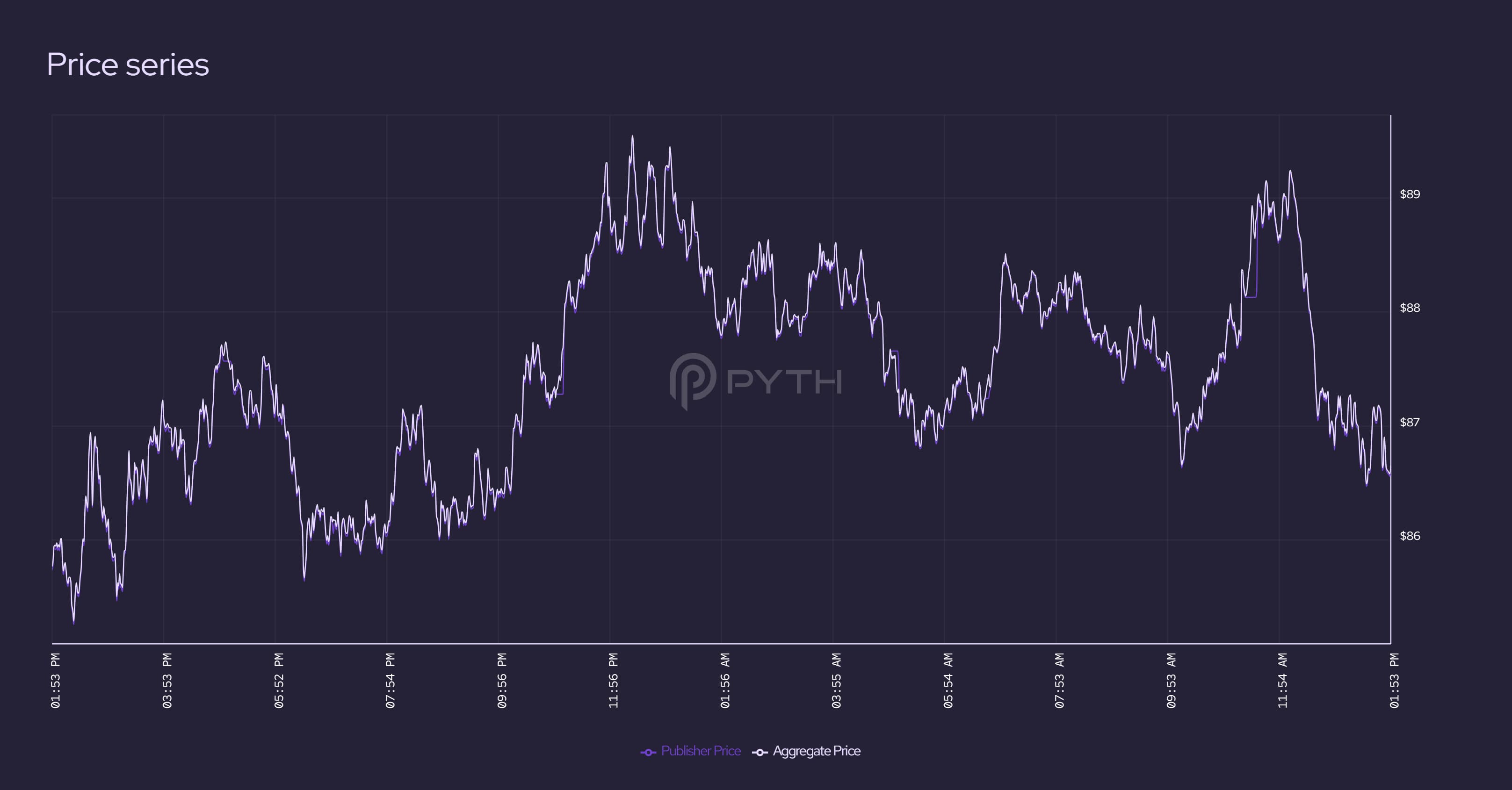 Price Series