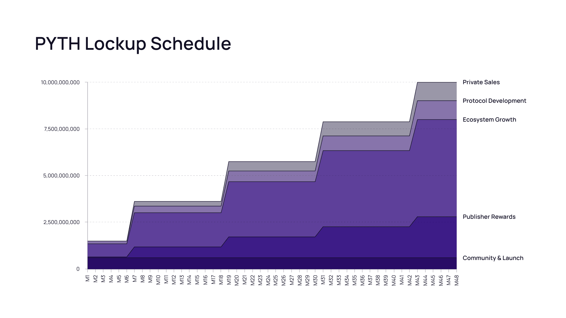 PYTH Lockup Schedule