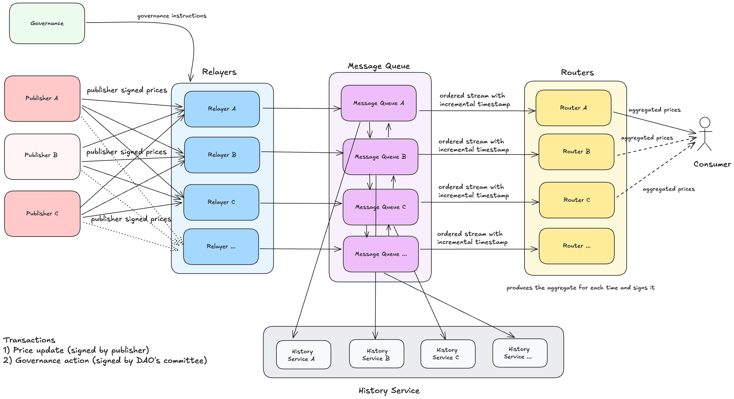 Pyth Pro Architecture