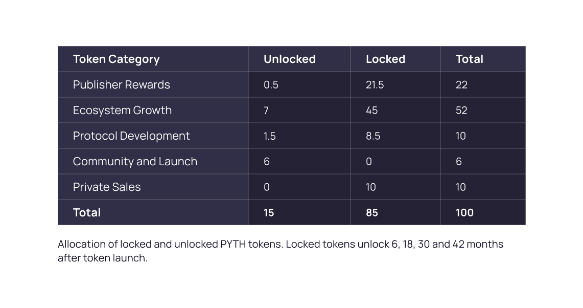 Token Distribution