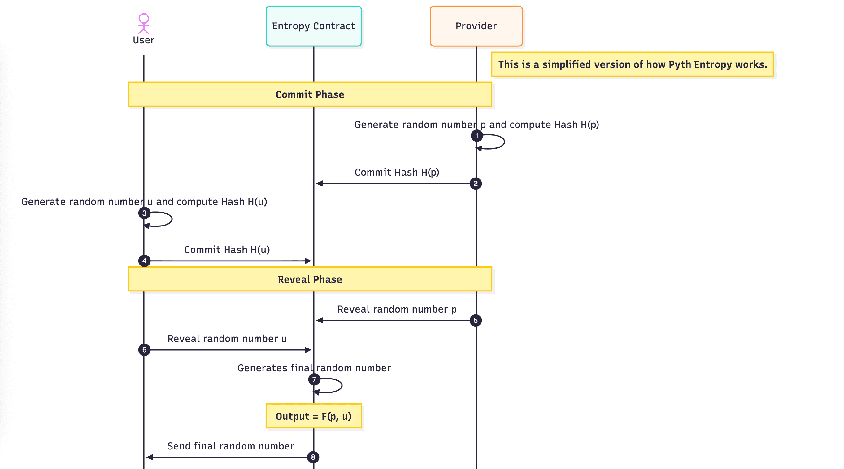 Commit and Reveal Protocol