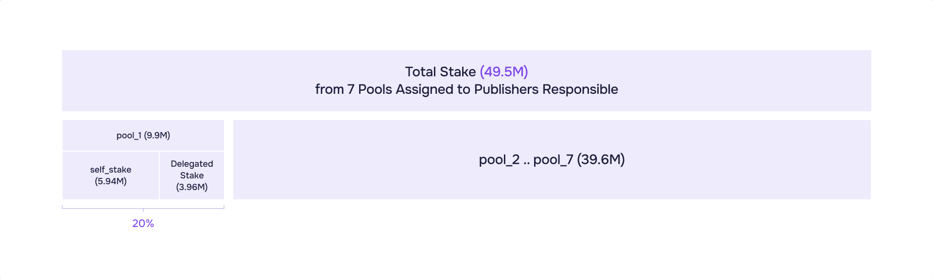 Post Slashing Pool