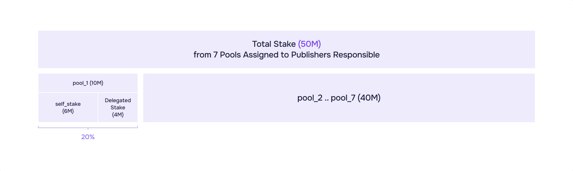 Pre Slashing Pool