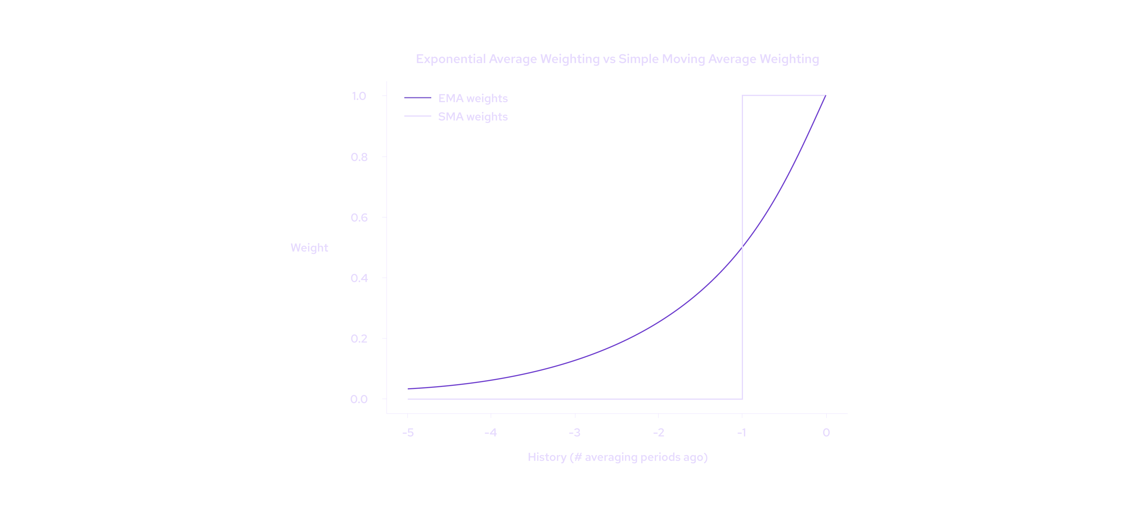 EMA price aggregation example 1