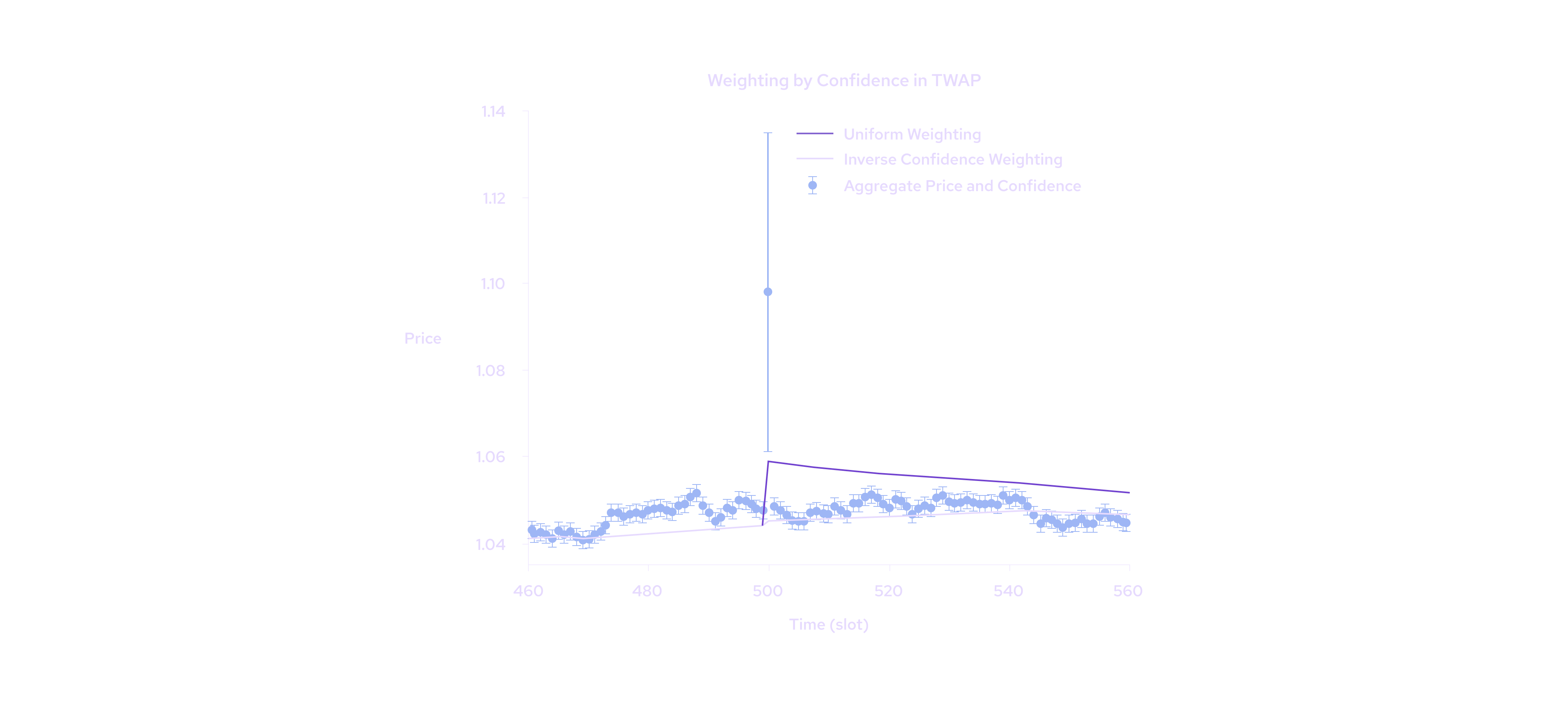 EMA price aggregation example 2