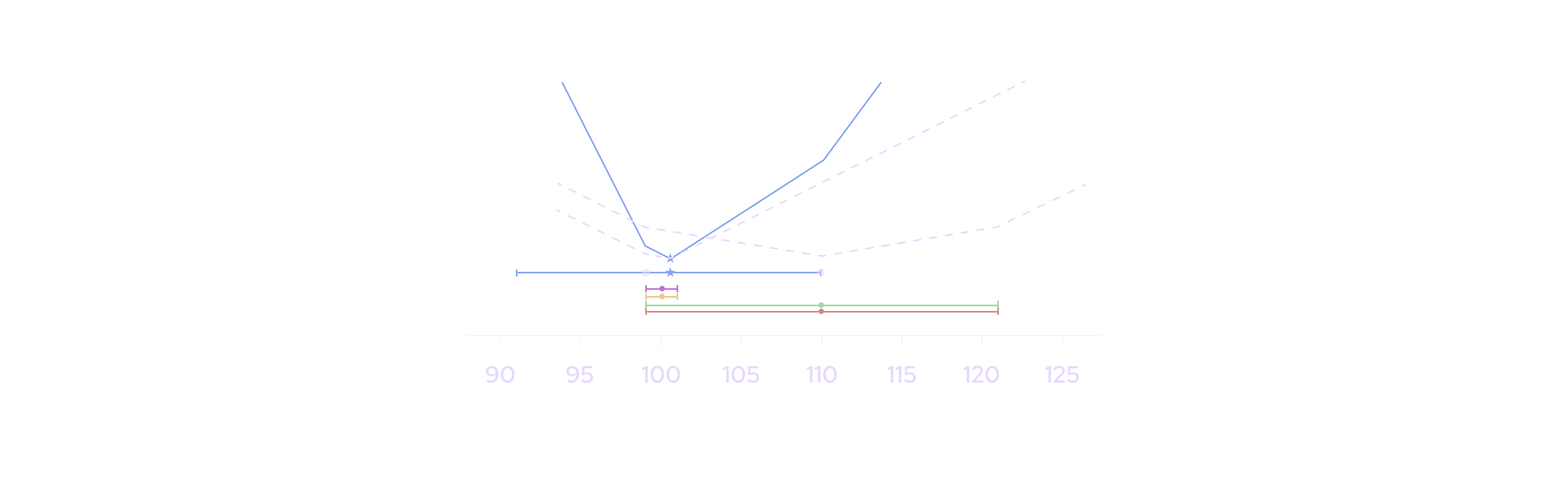 Aggregation scenario with higher weights for tighter confidence