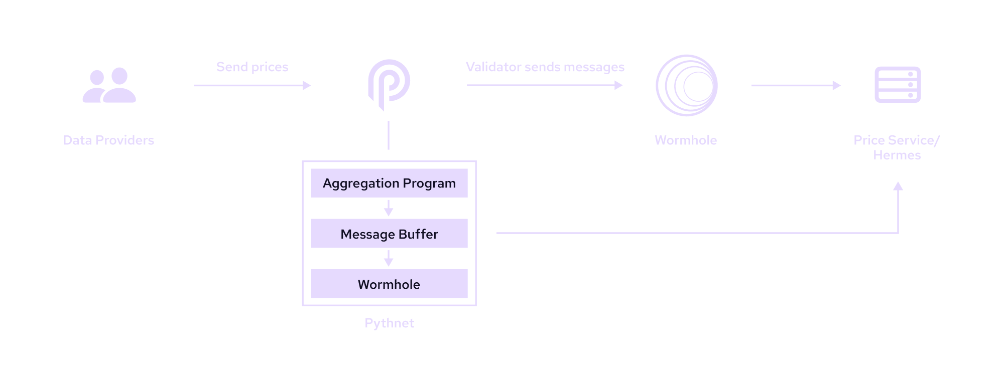 Pyth cross-chain architecture